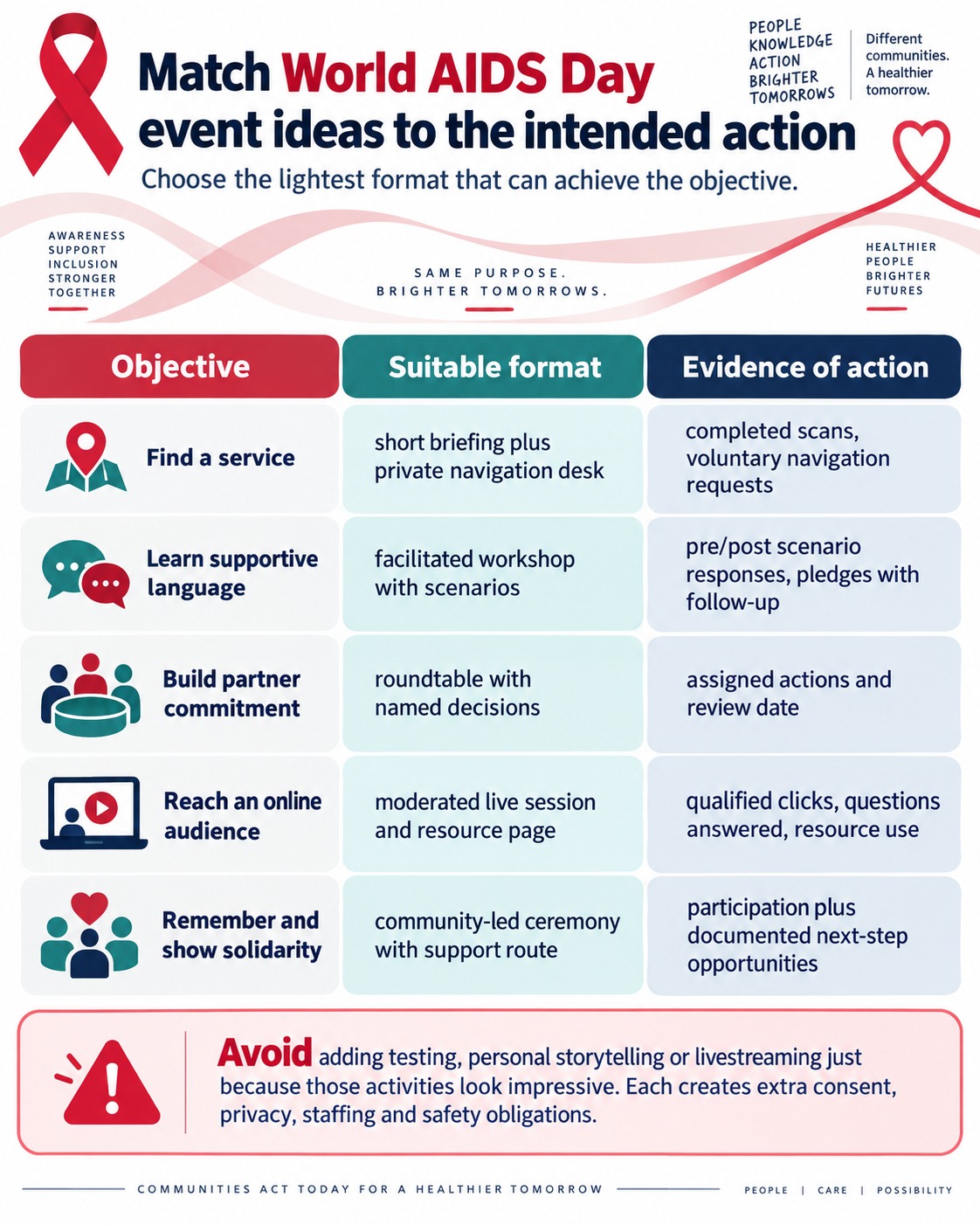 An infographic table matches World AIDS Day campaign objectives with suitable event formats and practical indicators of action, including service access, learning, partnership building, online engagement, and solidarity activities.