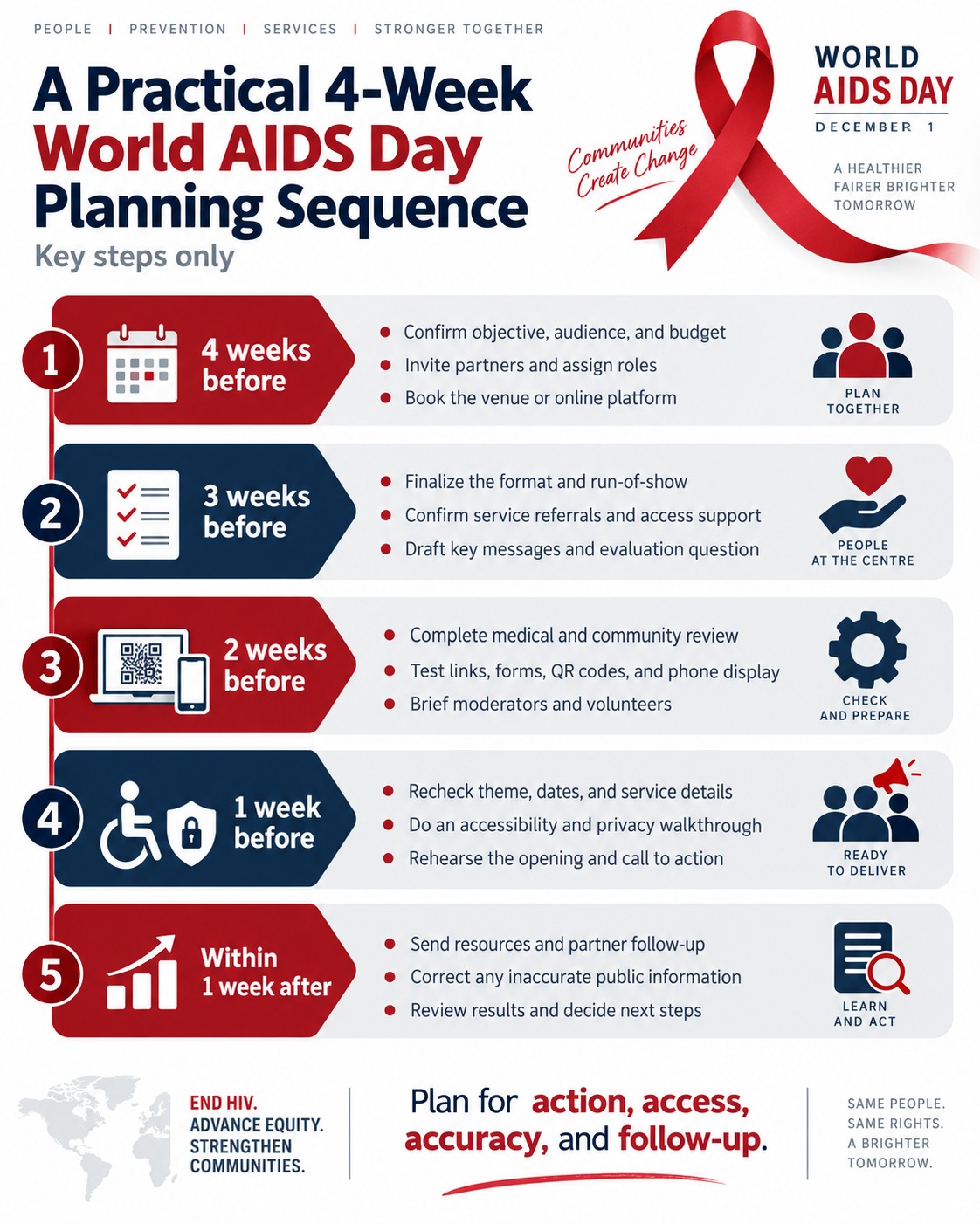 An infographic timeline showing key World AIDS Day planning steps from four weeks before the event through one week afterward, including preparation, review, accessibility checks, rehearsal, and post-event follow-up.