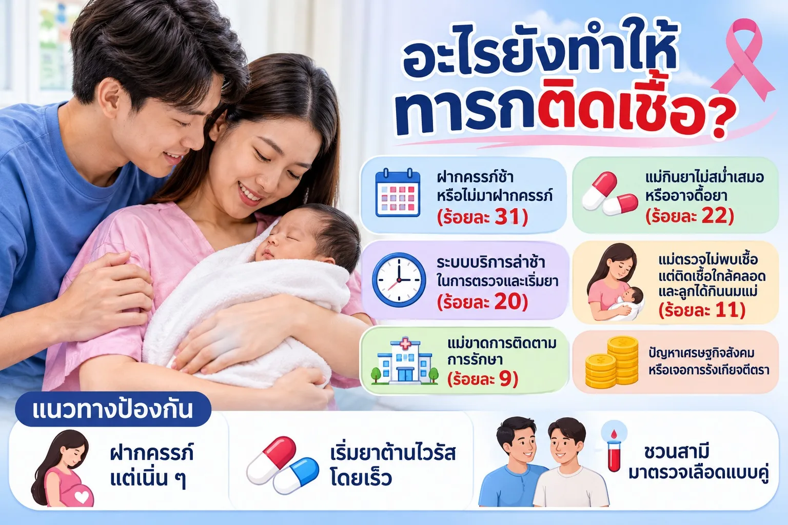 ภาพครอบครัวพ่อแม่และทารก พร้อมแสดงปัจจัยเสี่ยงที่ทำให้ทารกติดเชื้อเอชไอวี เช่น ฝากครรภ์ล่าช้า กินยาต้านไวรัสไม่สม่ำเสมอ และระบบบริการล่าช้า พร้อมแนวทางป้องกันด้วยการฝากครรภ์เร็วและตรวจเลือดทั้งคู่