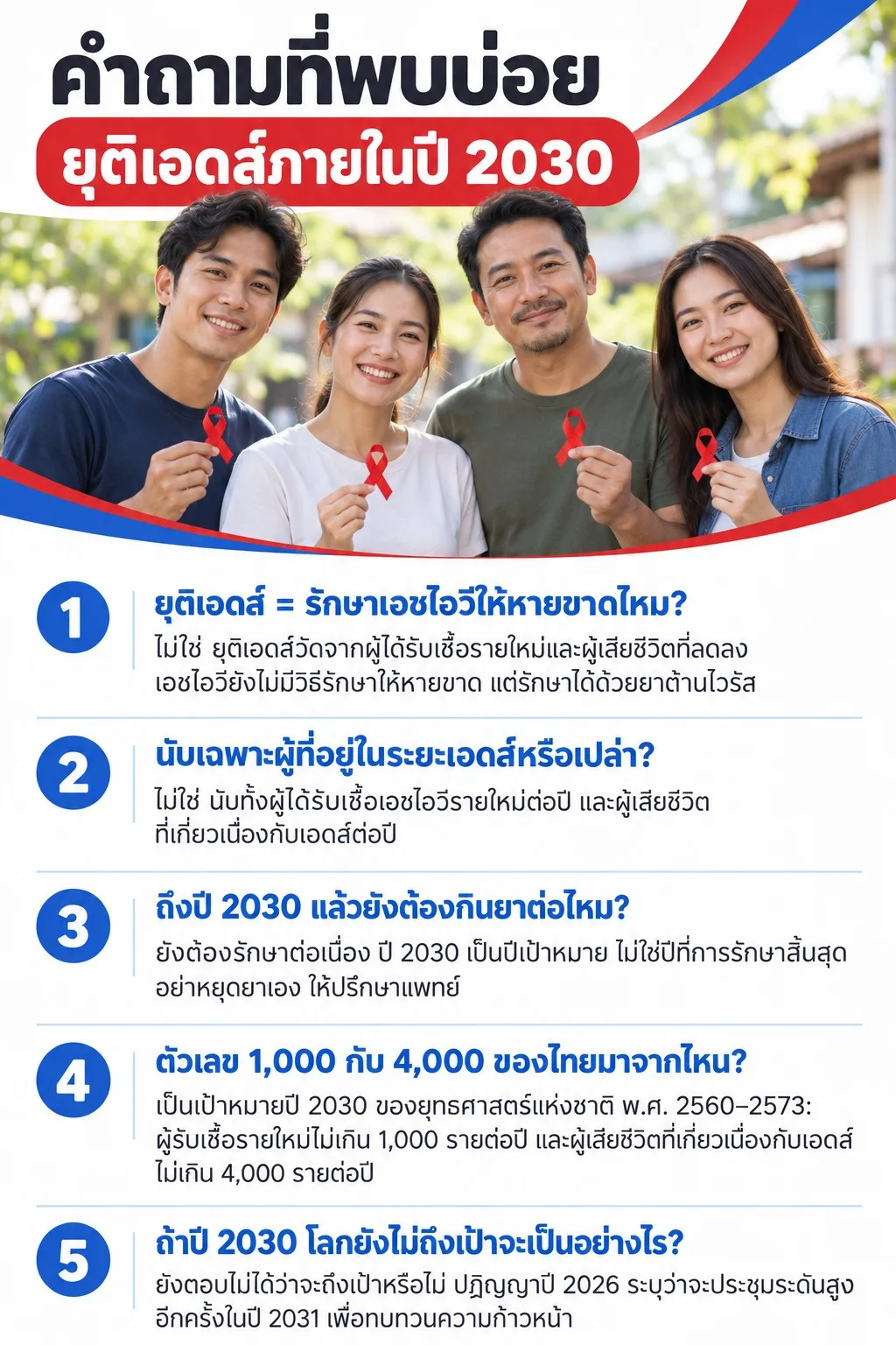 ภาพคำถามที่พบบ่อยเกี่ยวกับข่าวยาต้านเอชไอวีขาดแคลนในต่างประเทศ ผลกระทบต่อผู้รับบริการในไทย สิทธิการรักษา ค่าใช้จ่าย และการรับยาต่อเนื่อง