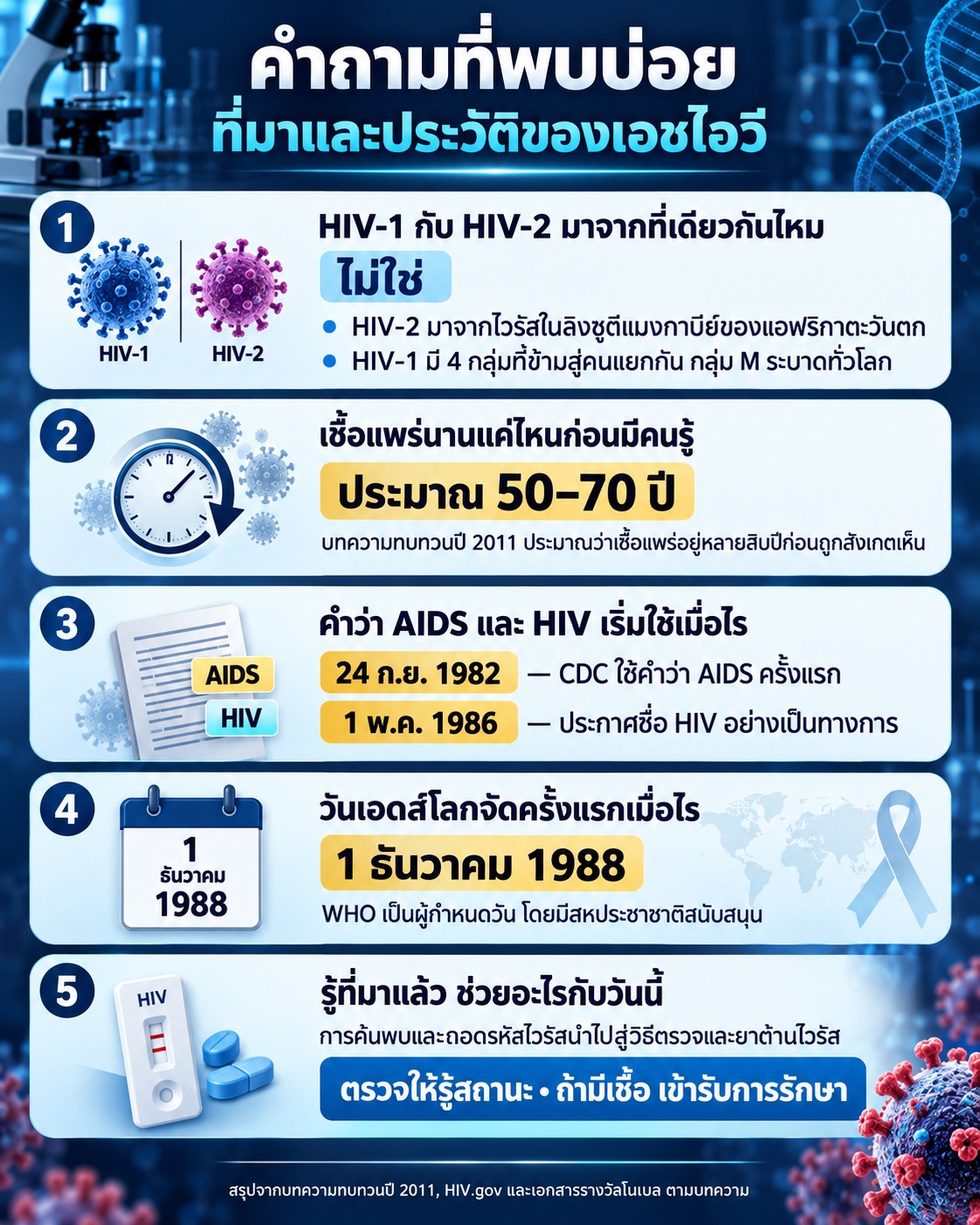 ภาพ 5 คำถามเกี่ยวกับที่มาของ HIV-1 และ HIV-2 ระยะเวลาการแพร่เชื้อ การตั้งชื่อ AIDS และ HIV วันเอดส์โลก และการตรวจรักษาในปัจจุบัน