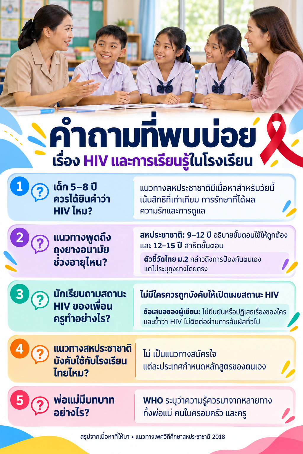 ภาพครู ผู้ปกครอง และนักเรียนพูดคุยในห้องเรียน พร้อมคำถาม–คำตอบ 5 ข้อเรื่องการเรียนรู้ HIV ตามวัย ความเป็นส่วนตัว หลักสูตร และบทบาทของครอบครัว